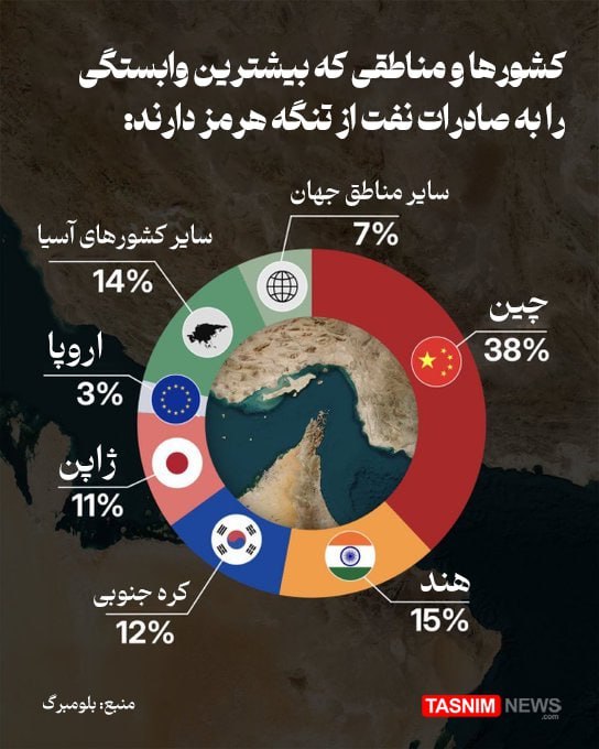 وابستگی نفتی کشورها به تنگه هرمز