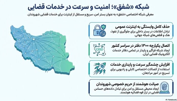 اتصال دفاتر خدمات الکترونیک قضایی سراسر کشور به شبکه اختصاصی «شفق»